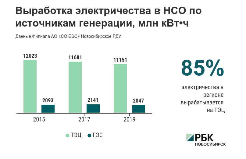 Почему в Новосибирской области резко упала выработка электричества на ТЭЦ
