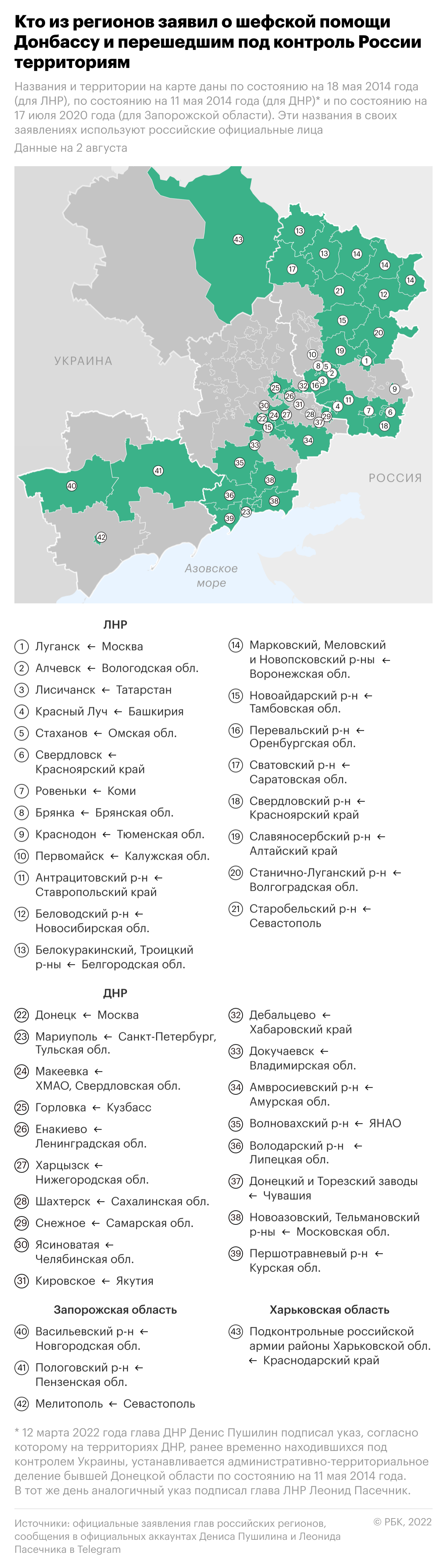 Более 40 регионов России взяли шефство над Донбассом. Инфографика