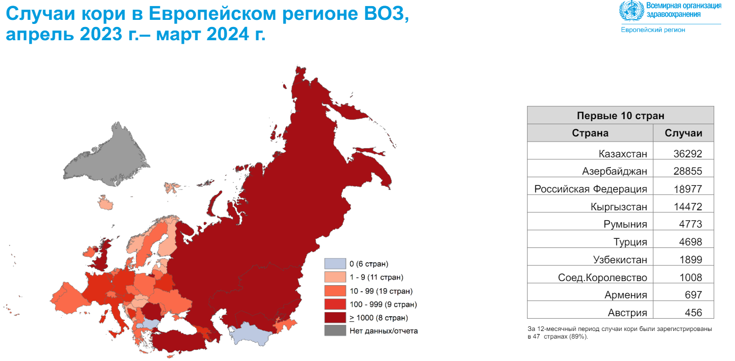 <p>По данным ВОЗ (открывается с VPN), Россия входит в тройку лидеров (после Казахстана и Азербайджана) по числу заражений этим инфекционным заболеванием в европейском регионе (за период&nbsp;с апреля 2023 года по март 2024-го)</p>