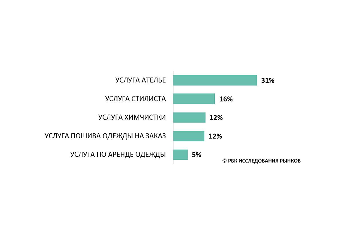Какие услуги хотят видеть российские покупатели в 2025 году