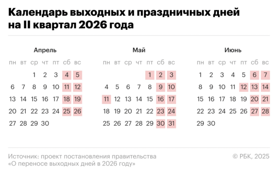 В 2026 году в мае будет 12 выходных и праздничных дней