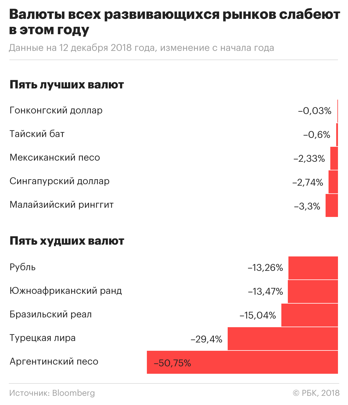 Хуже тренда: почему рубль ослабел в 2018 году после двух лет роста