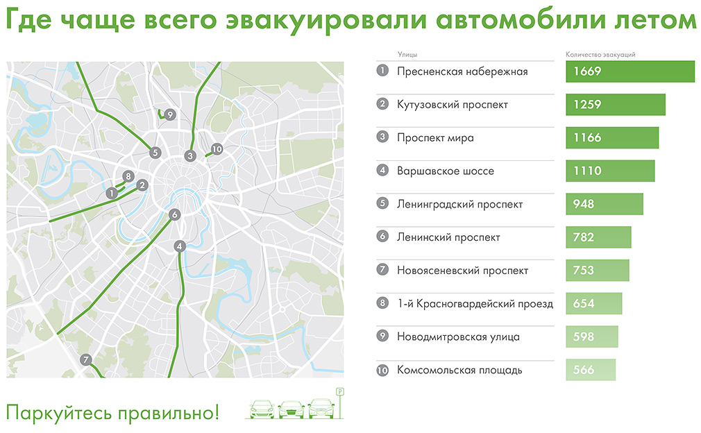 В Москве назвали улицы, откуда чаще всего эвакуировали автомобили