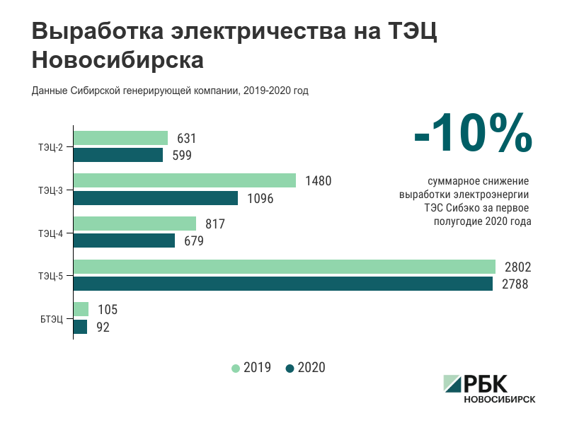 Максимальное стижение выработки электричества на ТЭС Новосибирской области было в мае&nbsp;&mdash; на 42,8%.