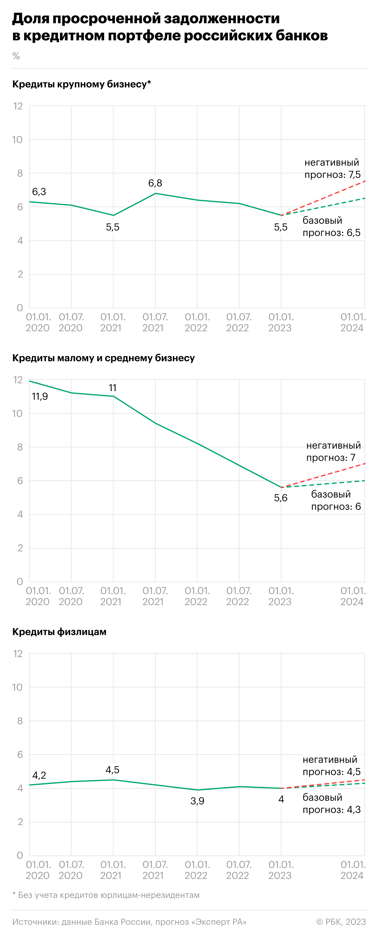 Как менялась доля просроченной задолженности в банках России. Инфографика