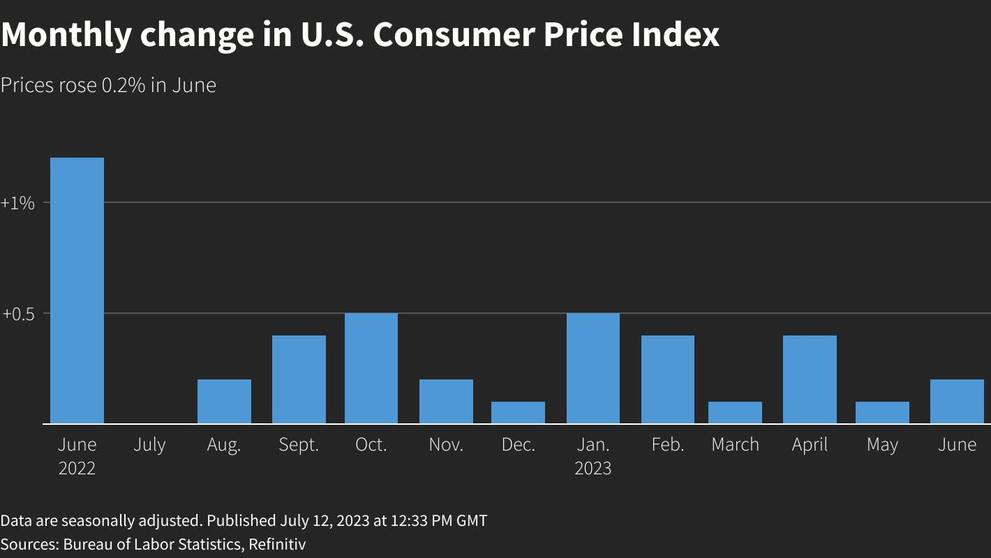 Динамика индекса потребительских цен в месячном исчислении