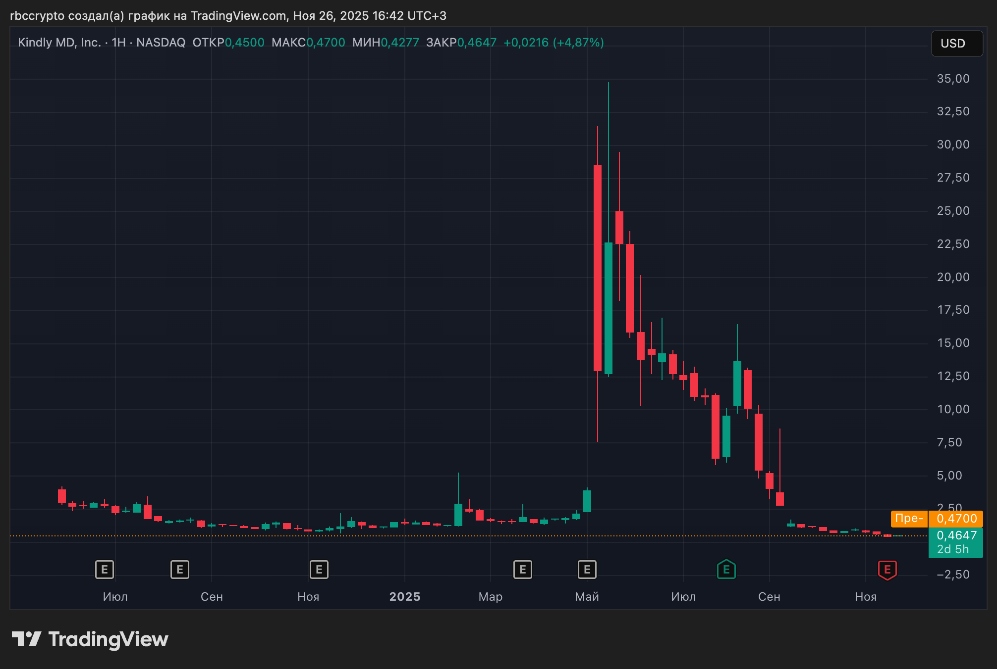 График цены акций компании с крипторезервом Nakamoto (KindlyMD). Источник: TradingView