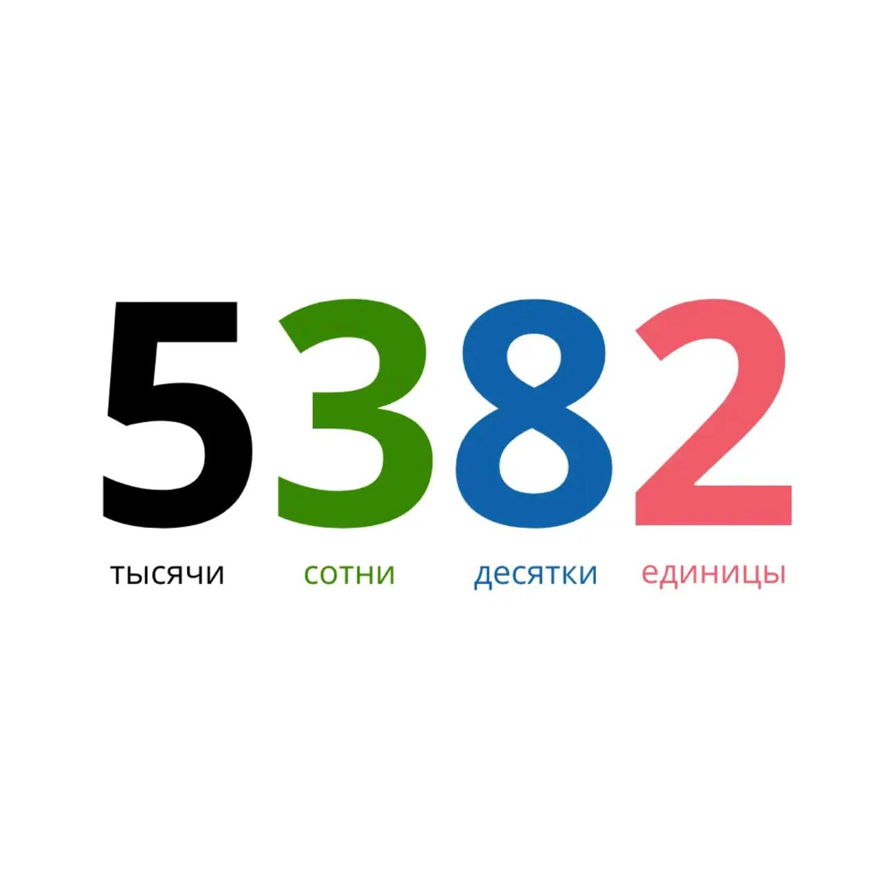 Цифры в числе занимают разные разряды