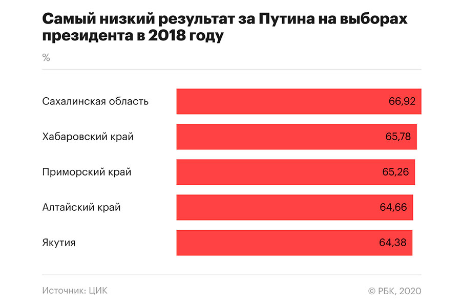 В Кремле сочли результаты голосования «триумфальными»