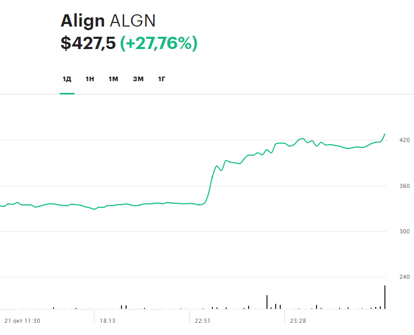 Динамика акций Align за 24 часа 21 октября 2020