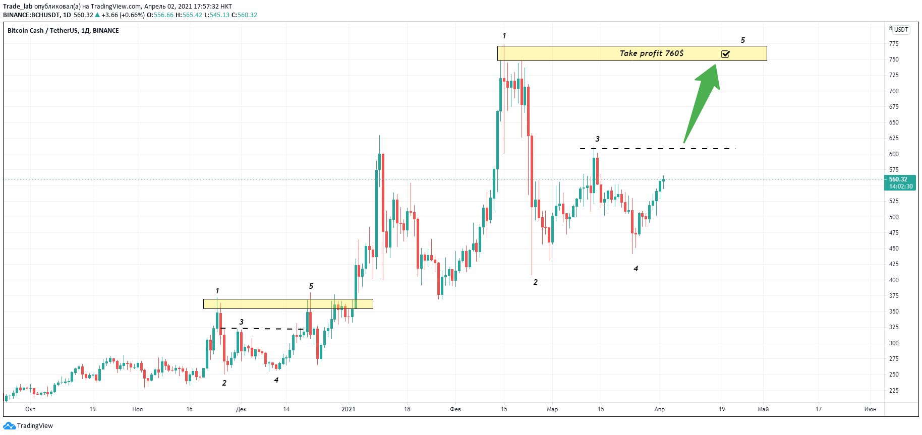 Фото: TradingView