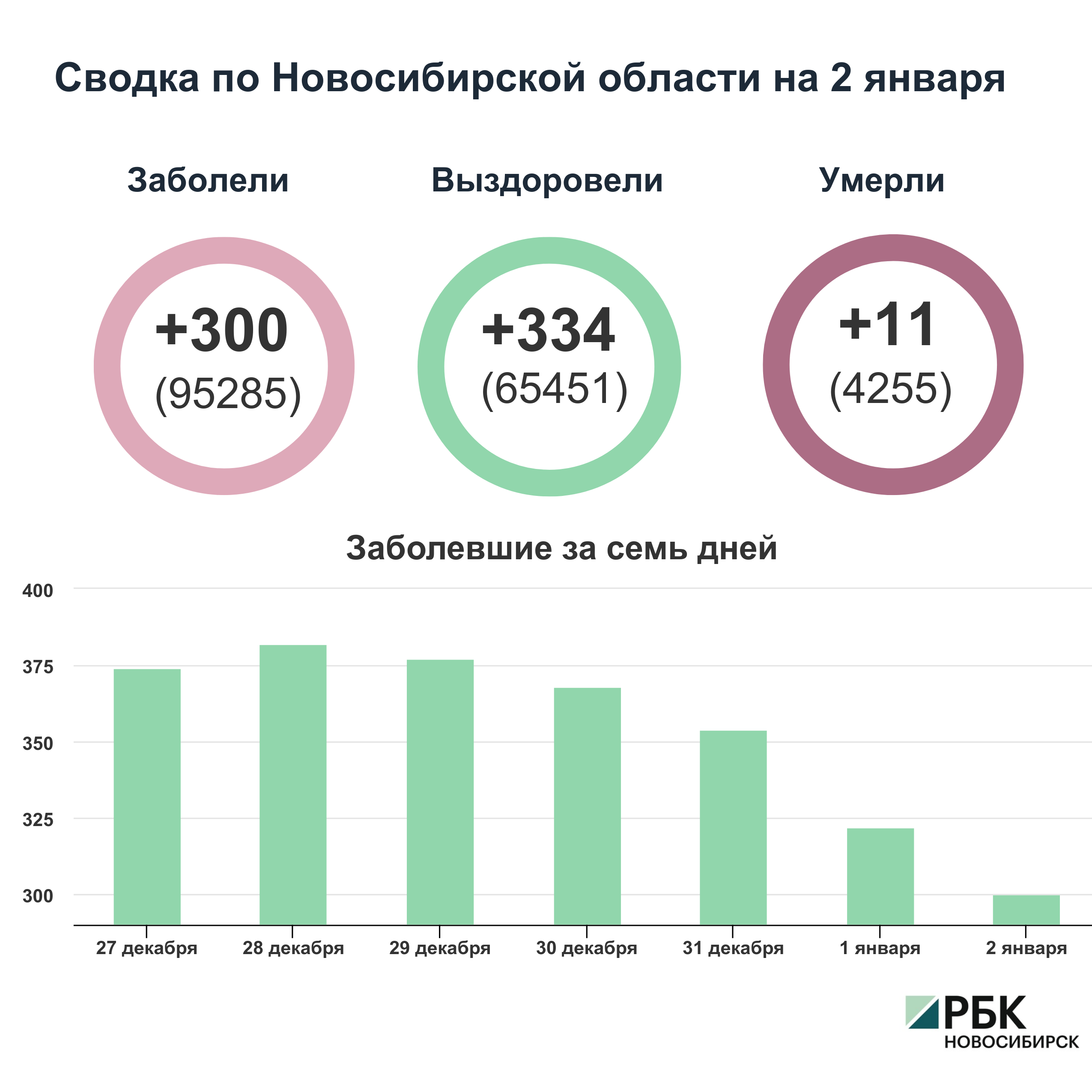 Коронавирус в Новосибирске: сводка на 2 января