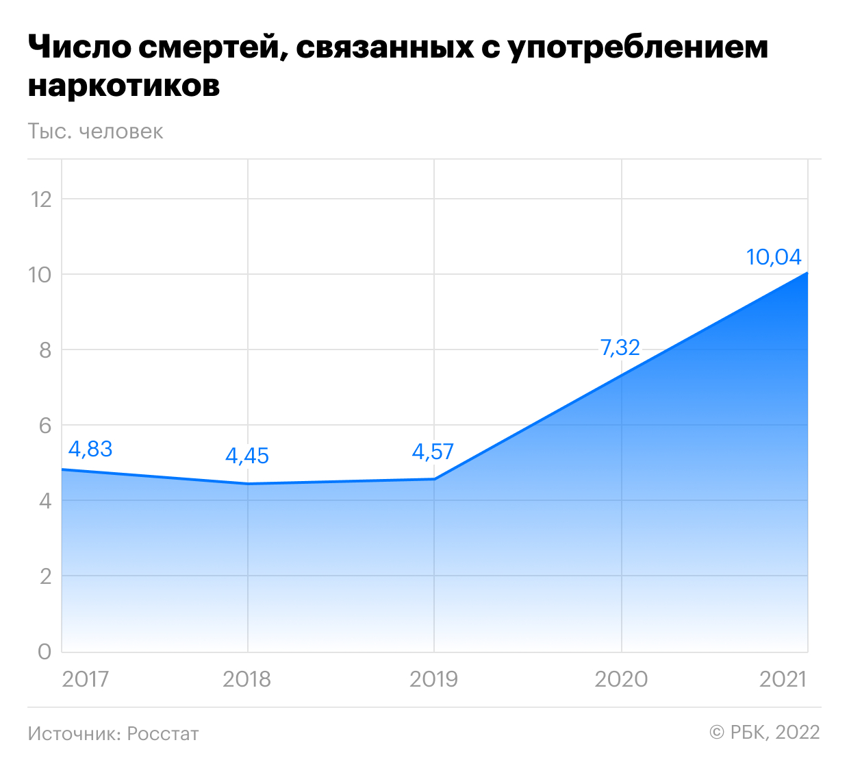 В России смертность от наркотиков выросла на 37%
