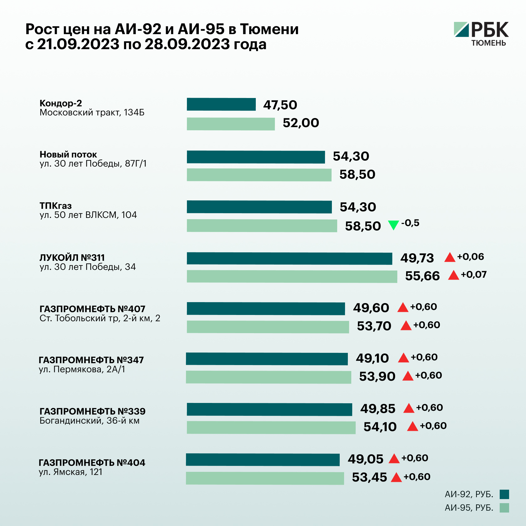 В Тюмени сетевые АЗС догоняют цены на частных заправках
