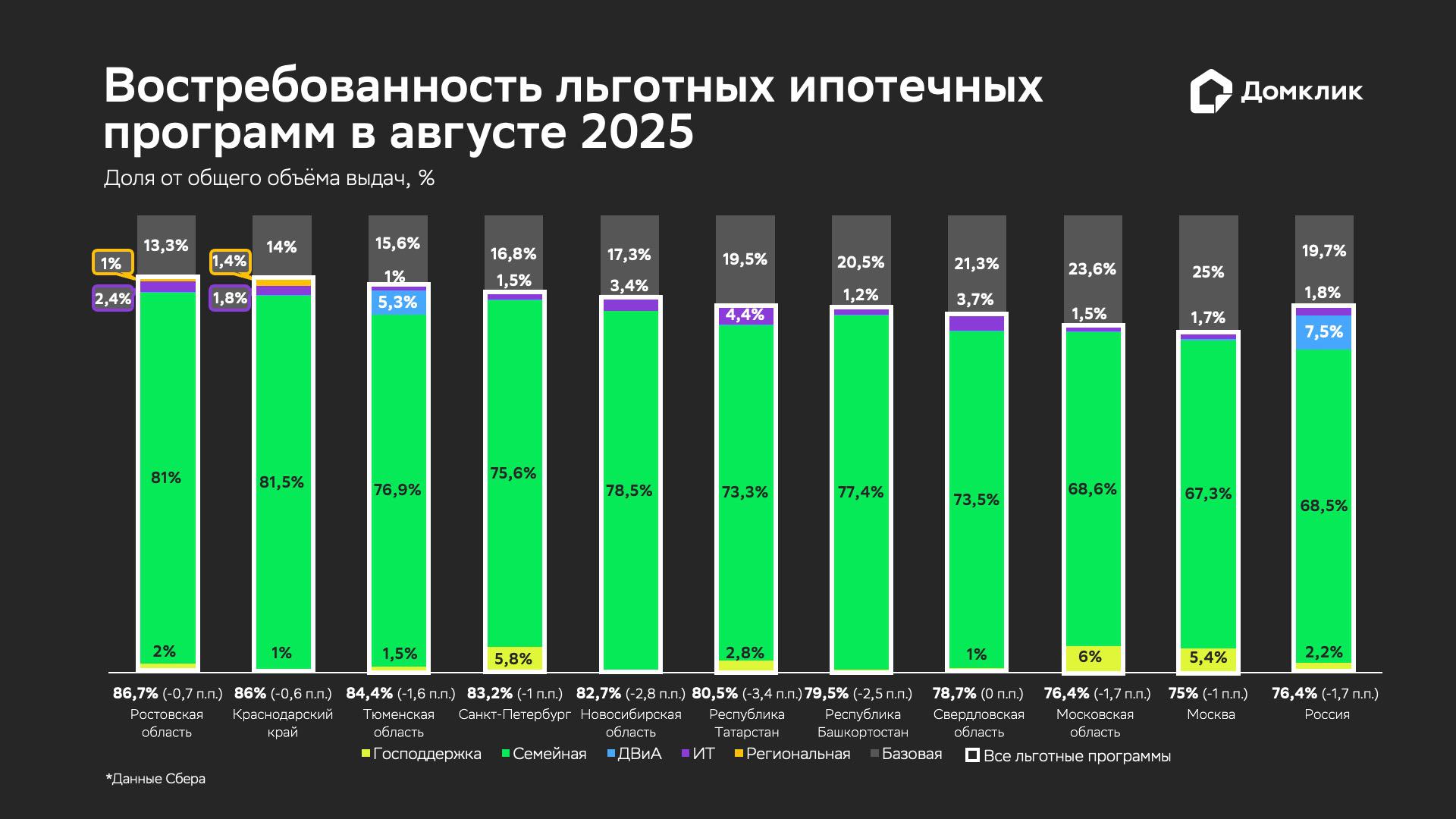 В «Домклик» оценили выдачи по льготной ипотеке в августе