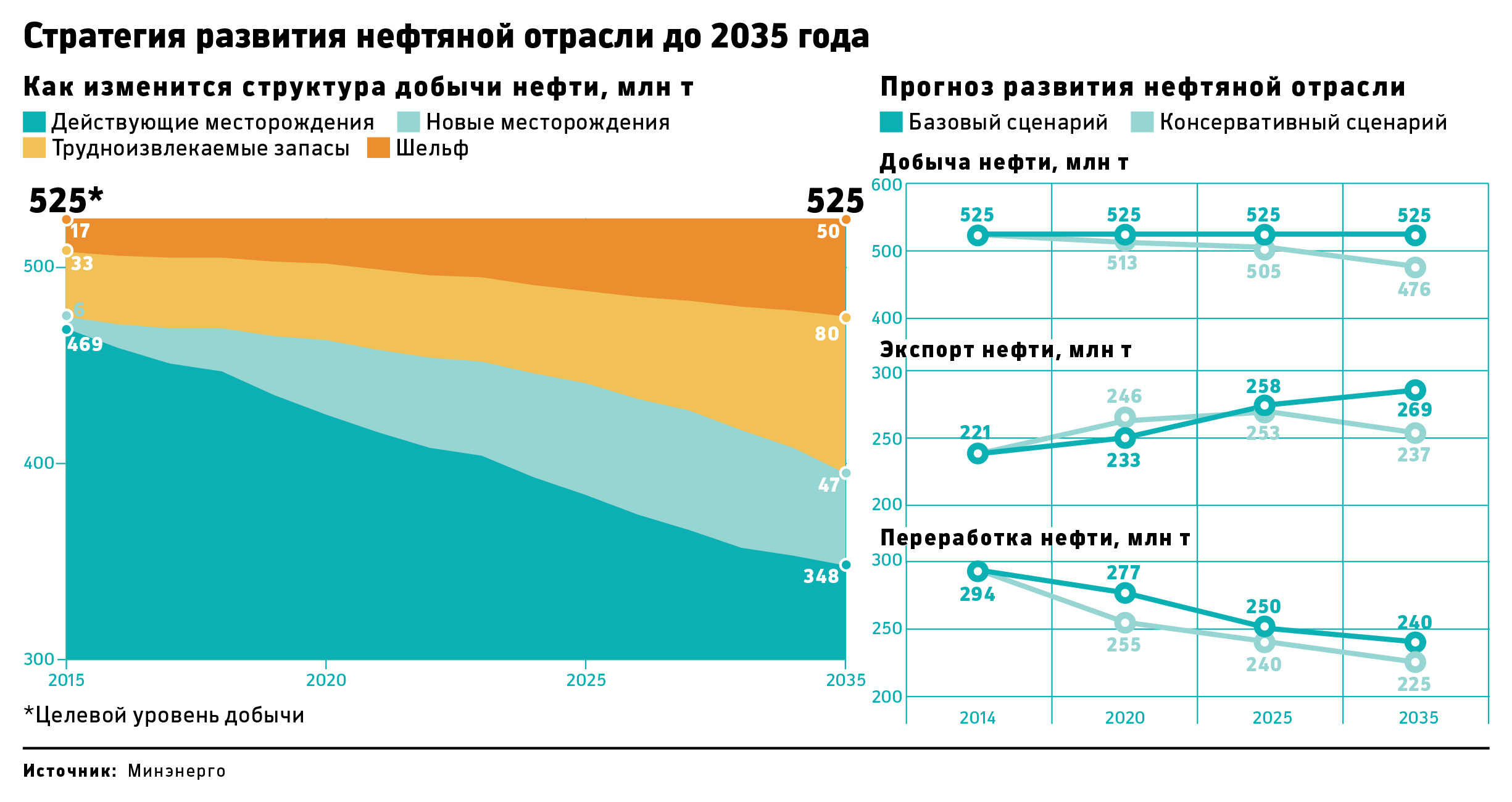 Конец легкой нефти: насколько сократится ее добыча в России к 2035 году