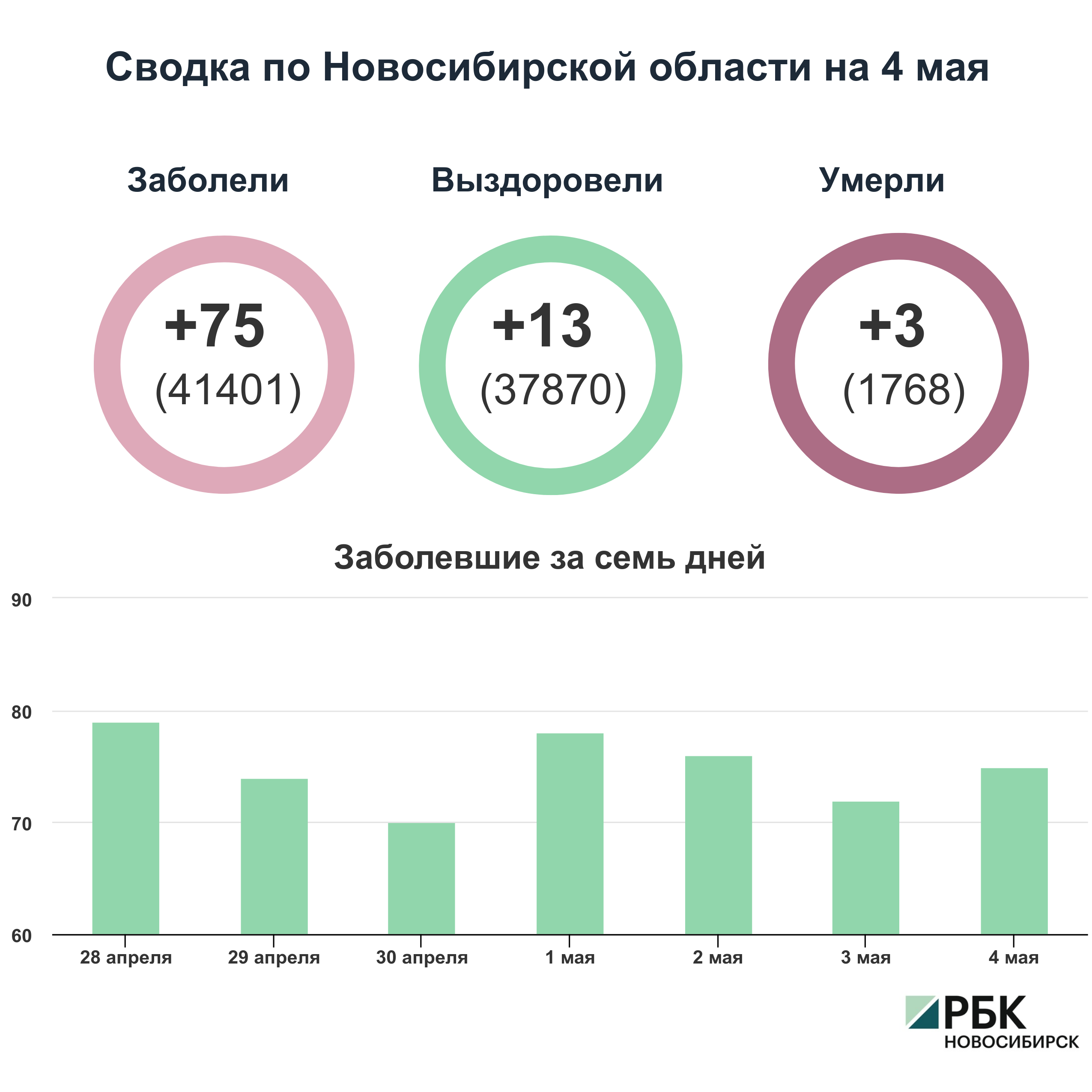 Коронавирус в Новосибирске: сводка на 4 мая