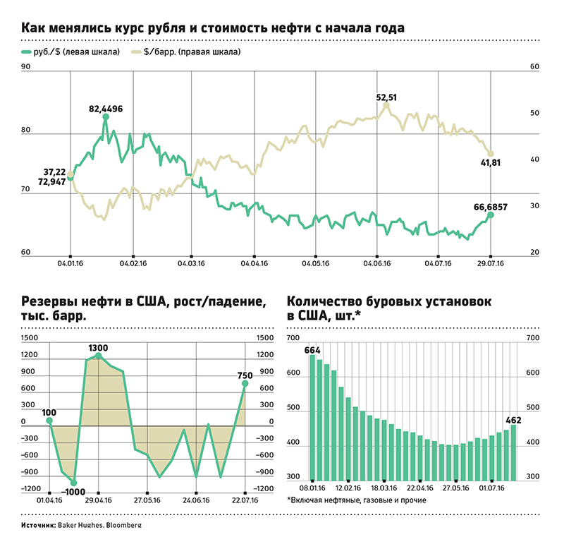 Возвращение «медведей»: как долго будет дешеветь нефть и падать рубль