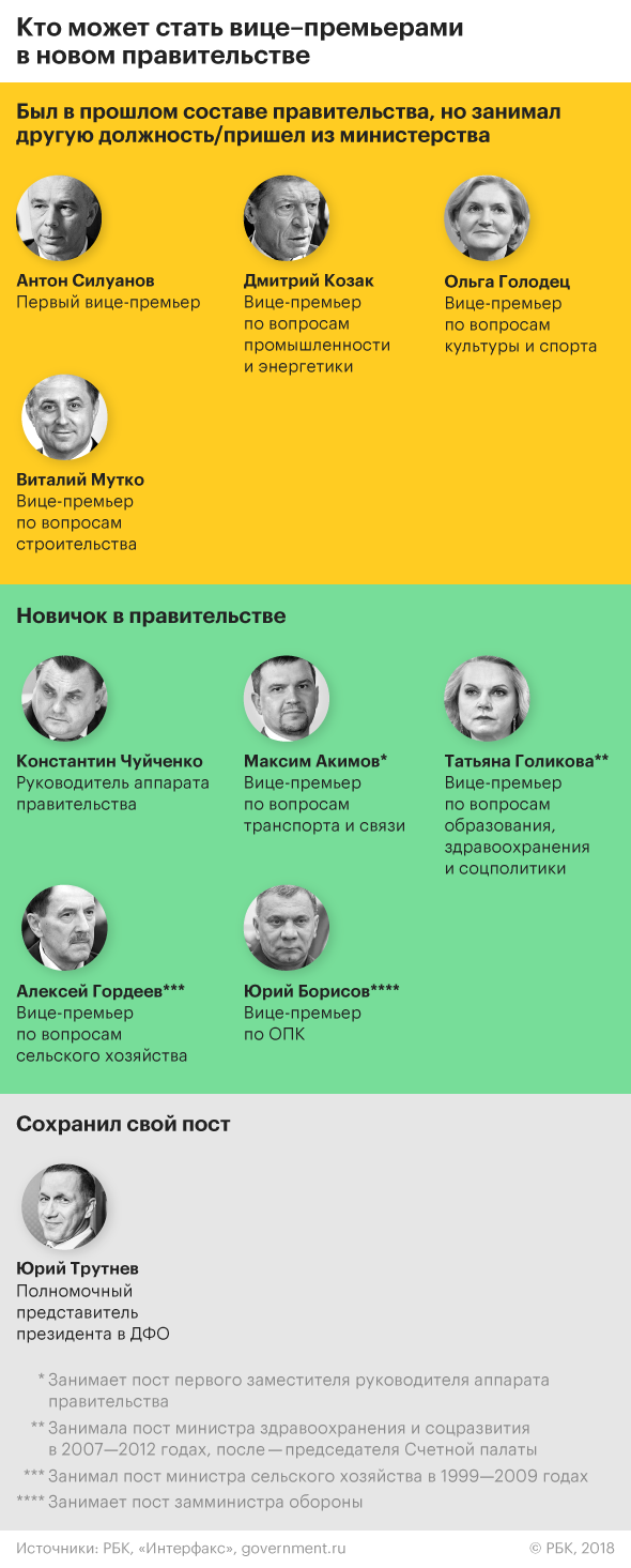 Кабмин четвертого периода: как изменится руководство правительства России