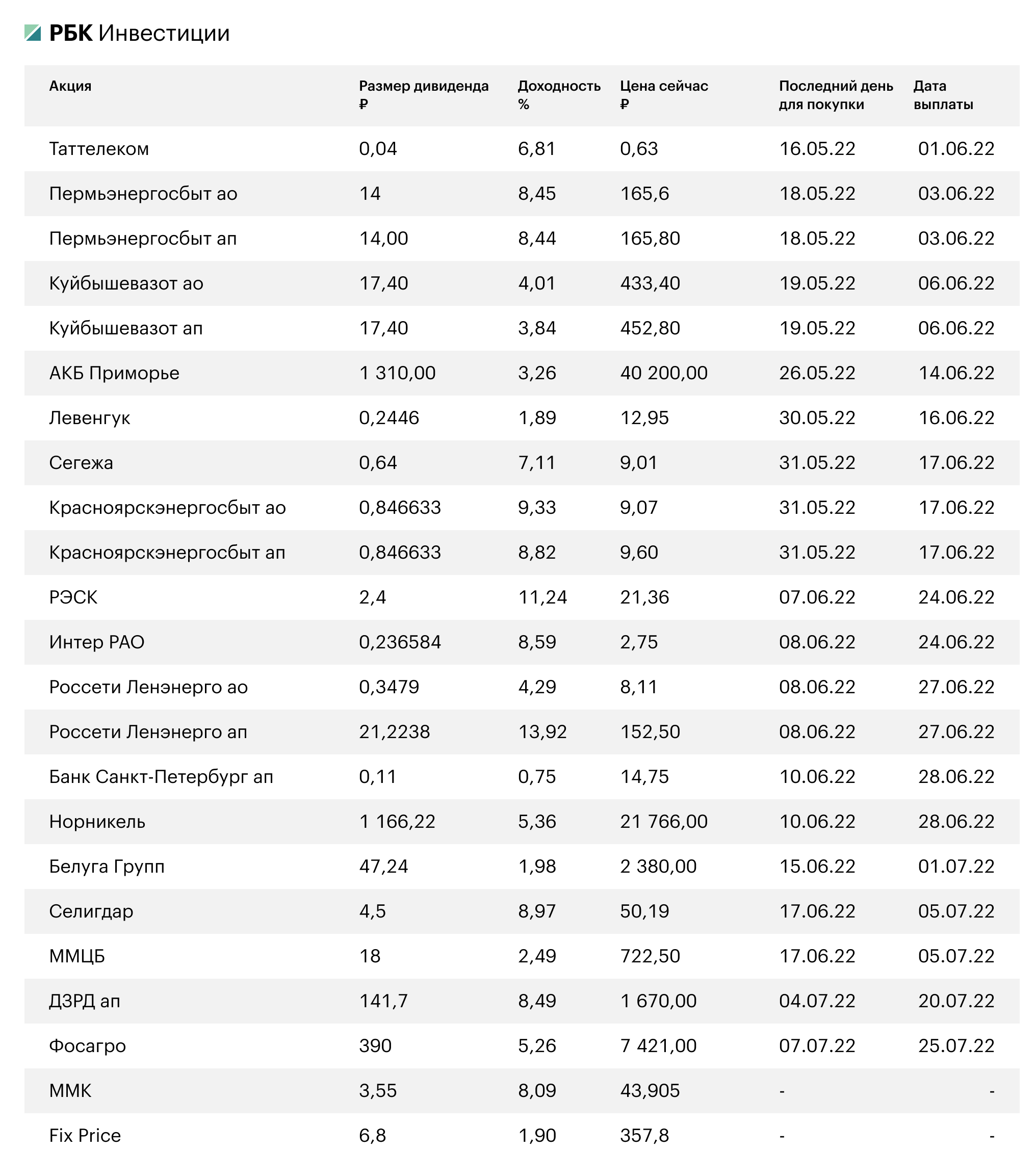 РБК инвестиции. Дивидендные акции России 2022. Рейтинг дивидендов российских компаний. Дивидендные акции России. Ближайшие дивиденды российских компаний 2024 по акциям