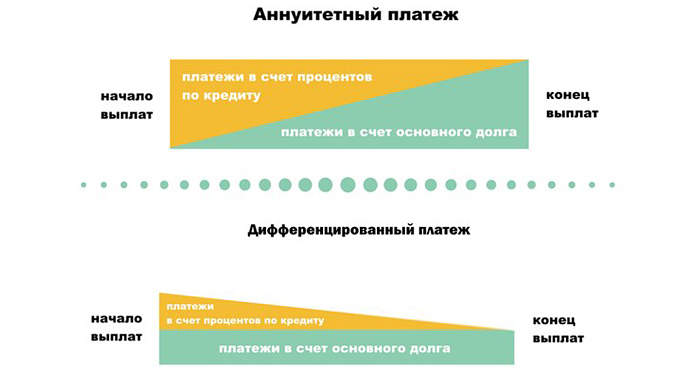 Аннуитетный платеж по кредиту. Виды платежей по кредиту аннуитетные и дифференцированные. Тип платежа аннуитетный и дифференцированный что это. Тип платежей аннуитетные дифференцированные что это. Виды платежа по кредиту аннуитетный и дифференцированный.