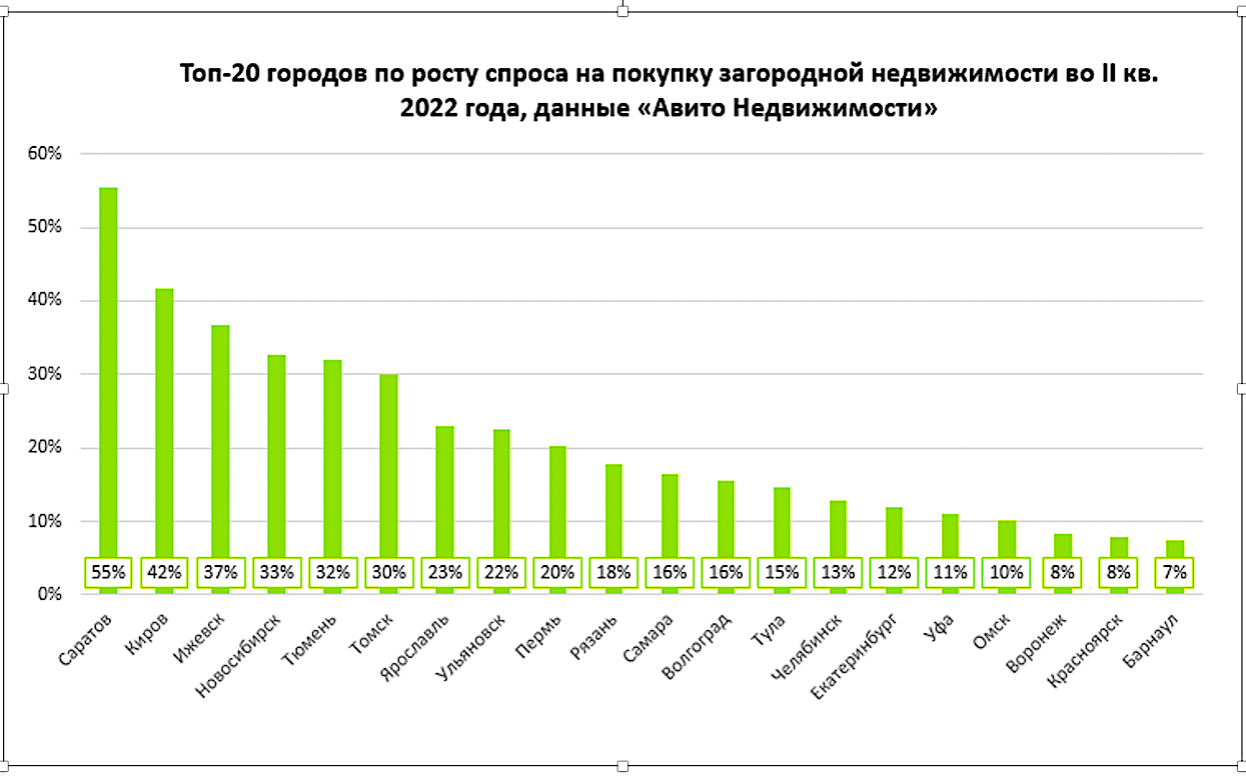 В россии вырос спрос на