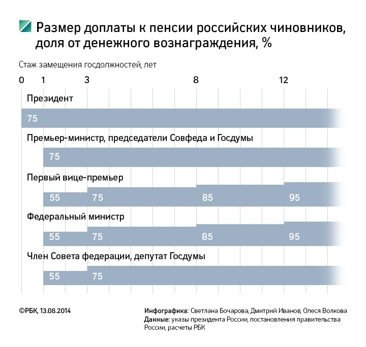Достойная старость: какую пенсию получат высшие российские чиновники