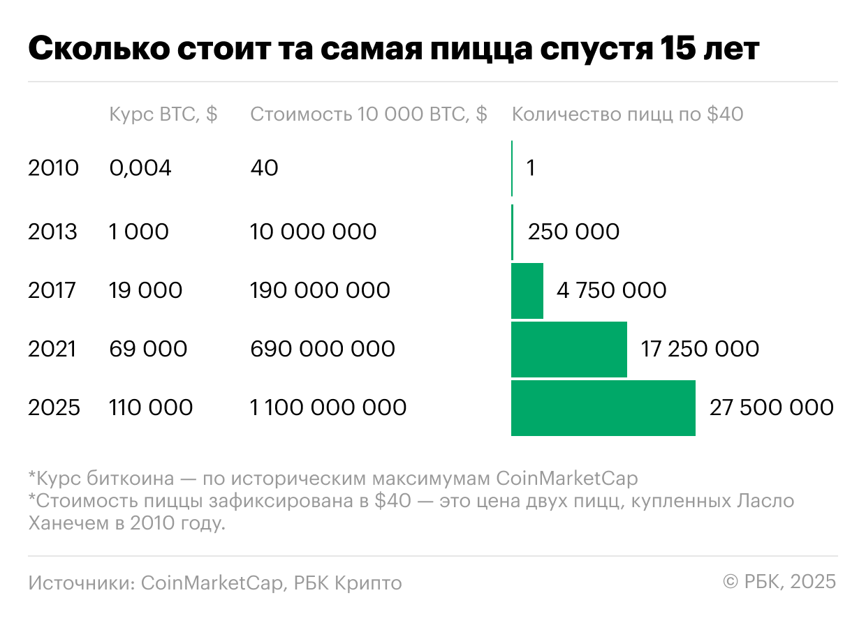 Сколько стоит та самая пицца спустя 15 лет. Источники: CoinMarketCap, РБК Крипто