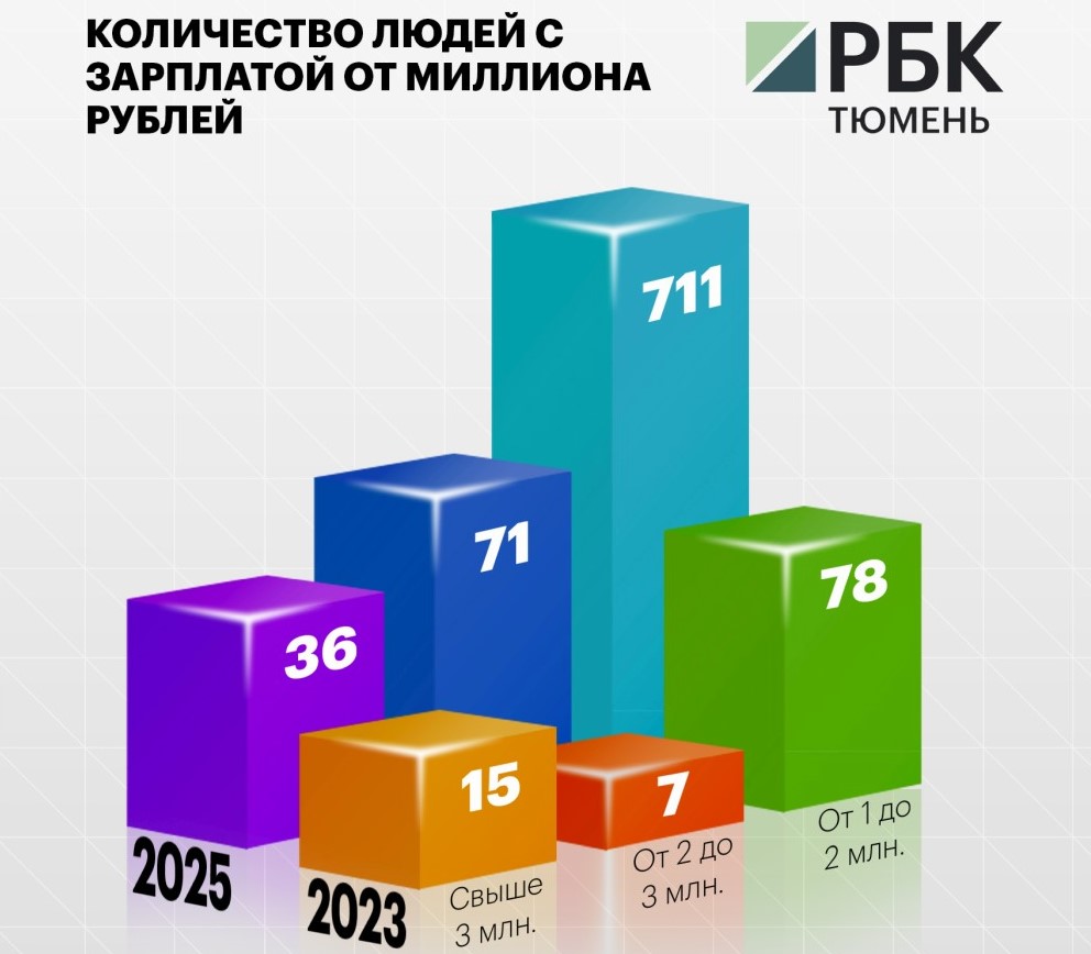 Фото: Константин Филиппов / РБК Тюмень