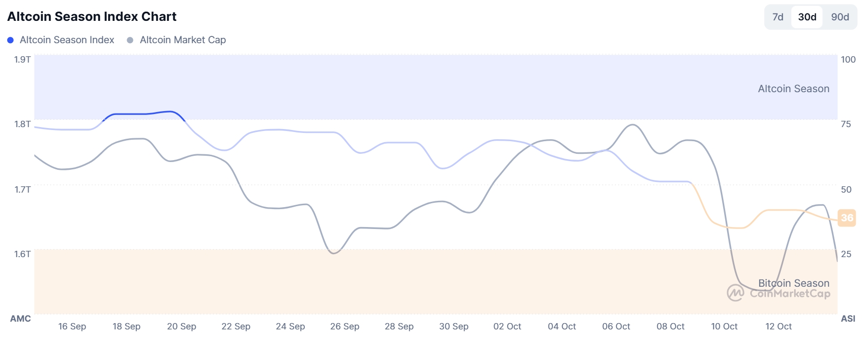 Динамика индекса сезона альткоинов за 30 дней. Источник: CoinMarketCap
