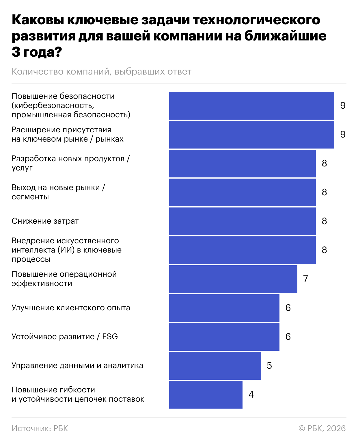 Технотренды-2026: ИИ лидирует, а главный барьер — не деньги