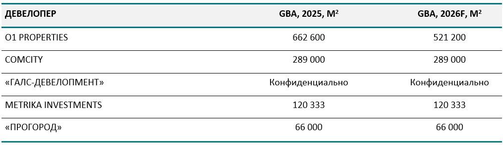 Объем сдаваемой в аренду офисной недвижимости ведущих девелоперов, 2025-2026 гг., кв. м (общая площадь)