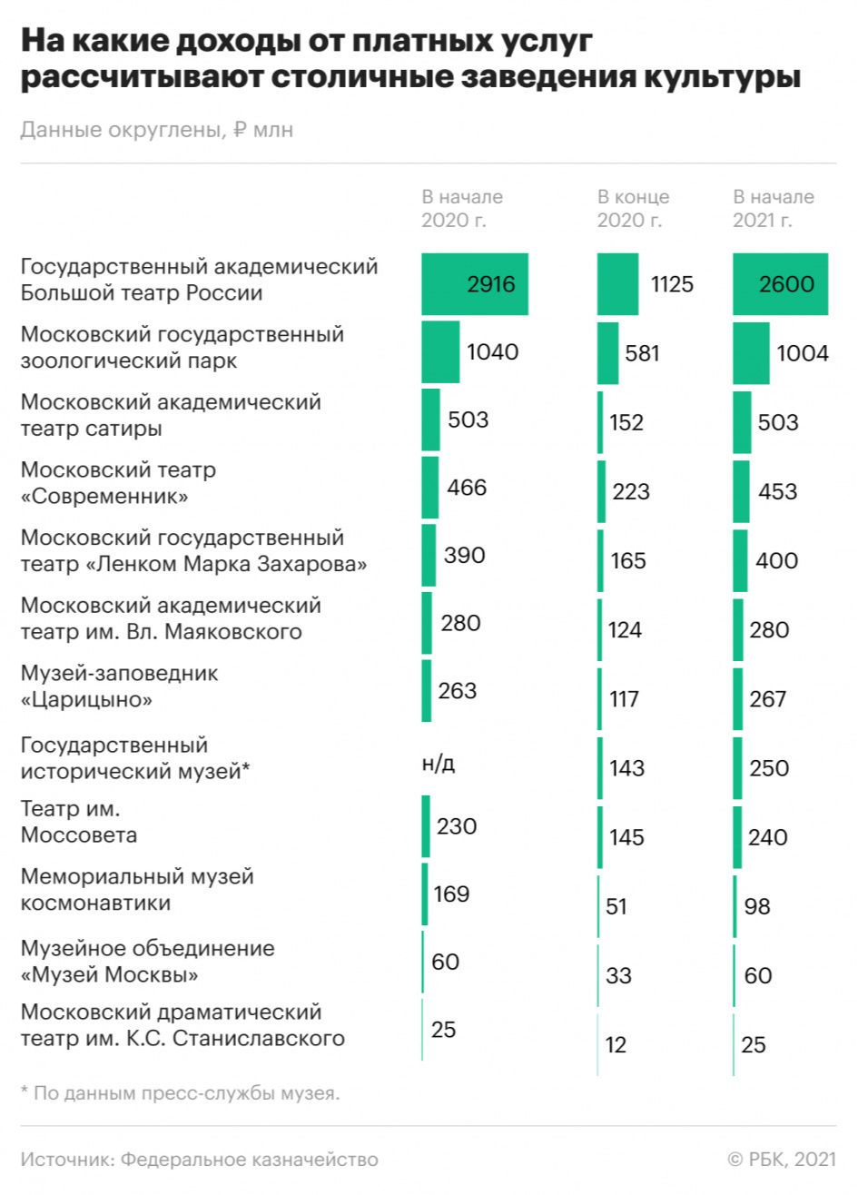 Как пандемия отразилась на доходах музеев и театров Москвы. Инфографика