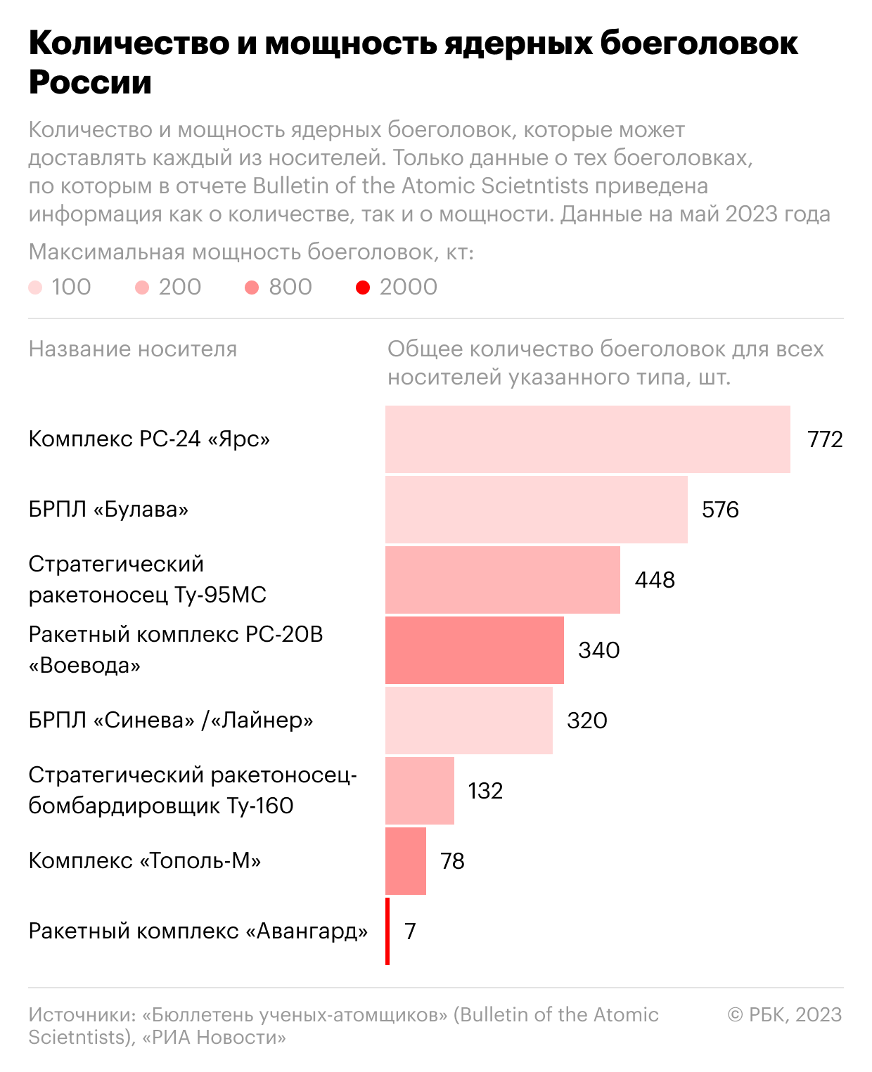 Какое ядерное оружие есть у России и США. Инфографика