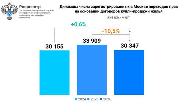 Спрос на вторичное жилье Москвы за год снизился на 10,5%