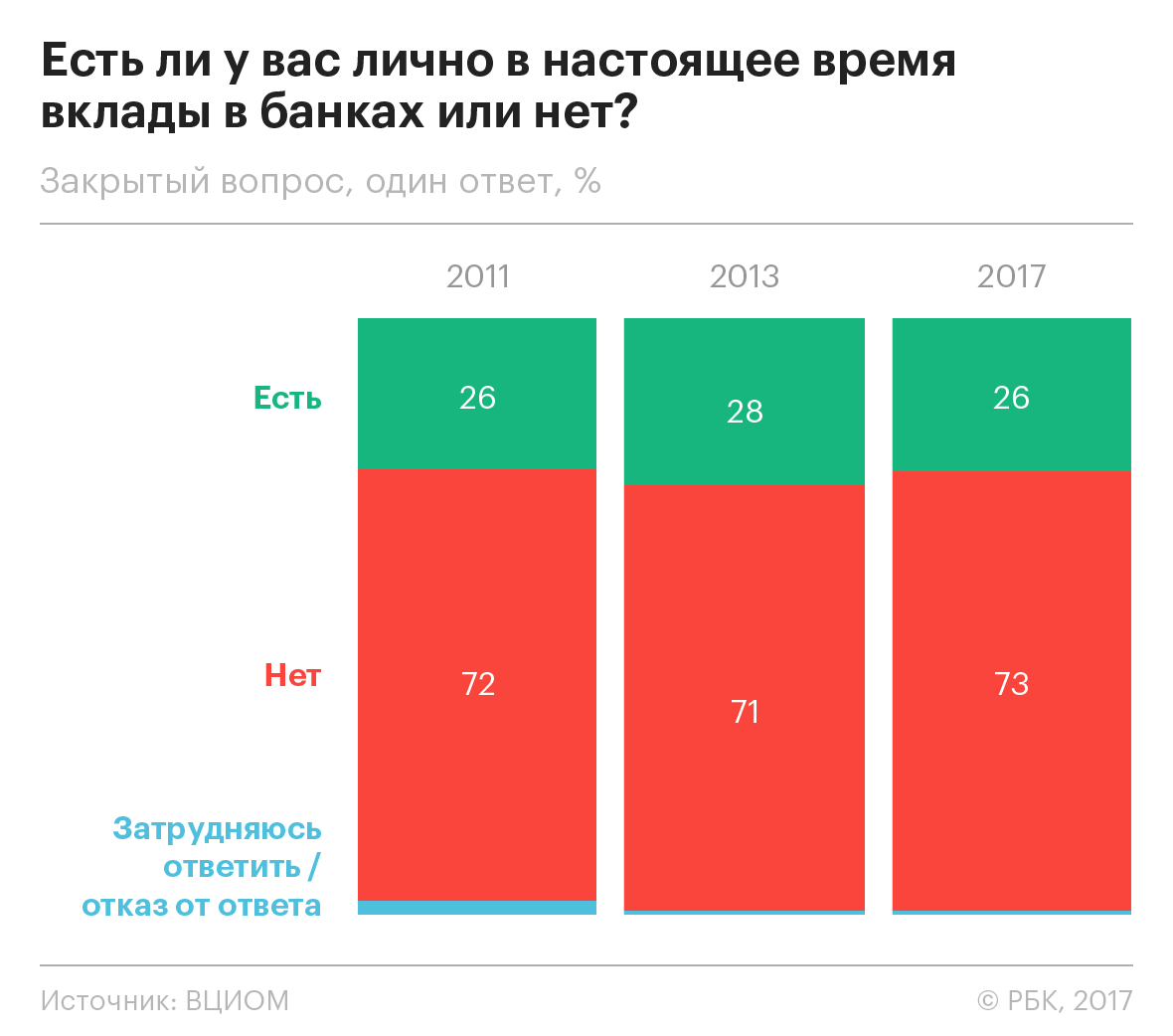 Почти половина россиян допустили скорый банковский кризис