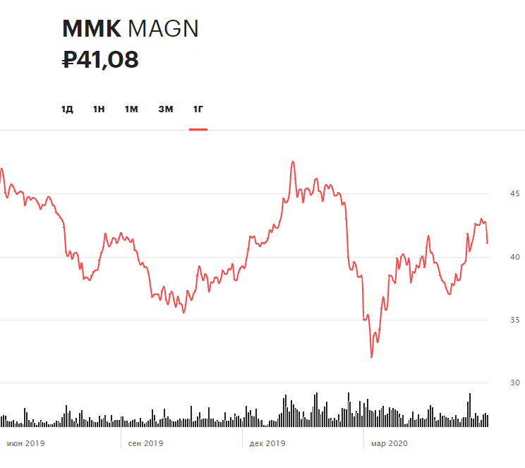 Динамика акций ММК за 12 месяцев