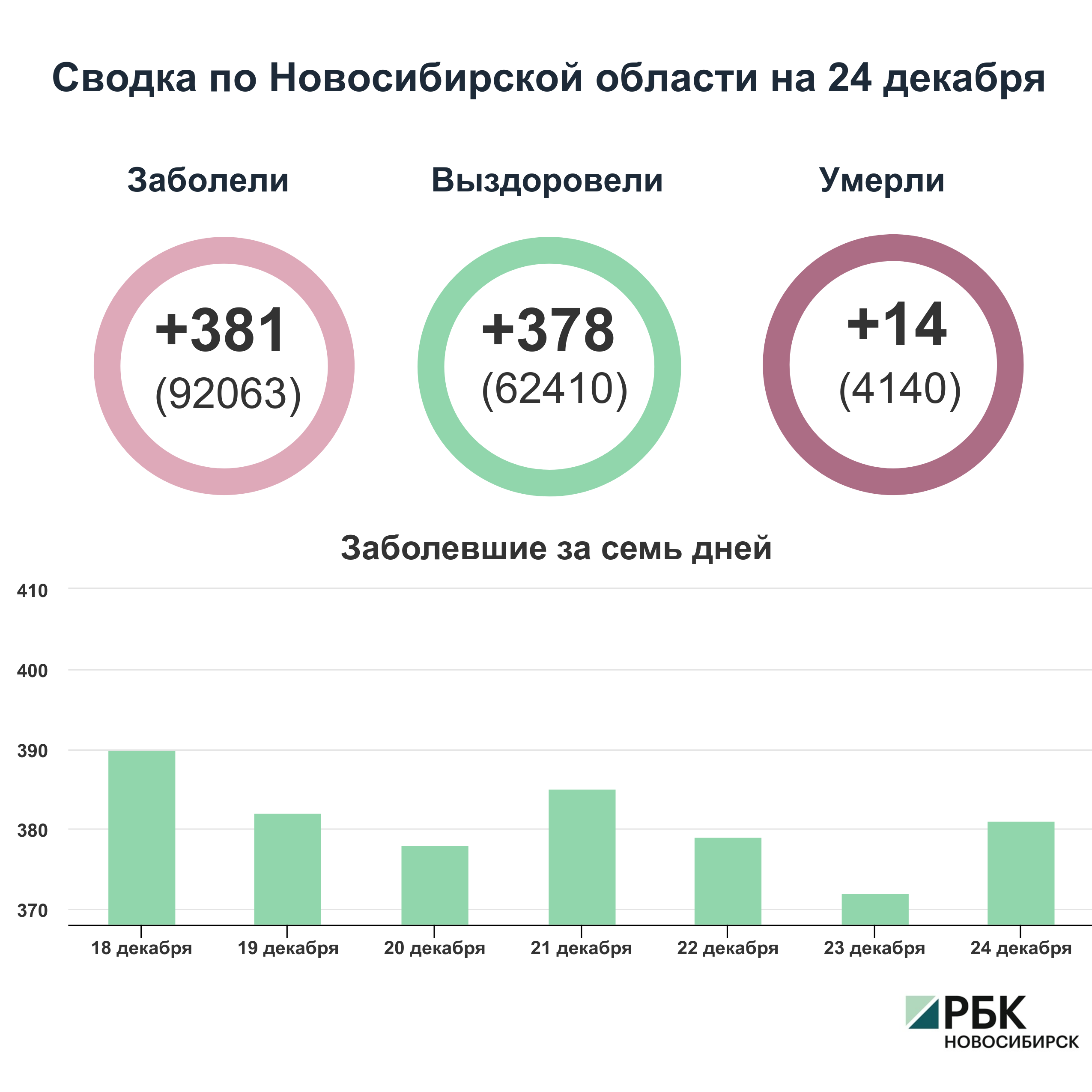 Коронавирус в Новосибирске: сводка на 24 декабря