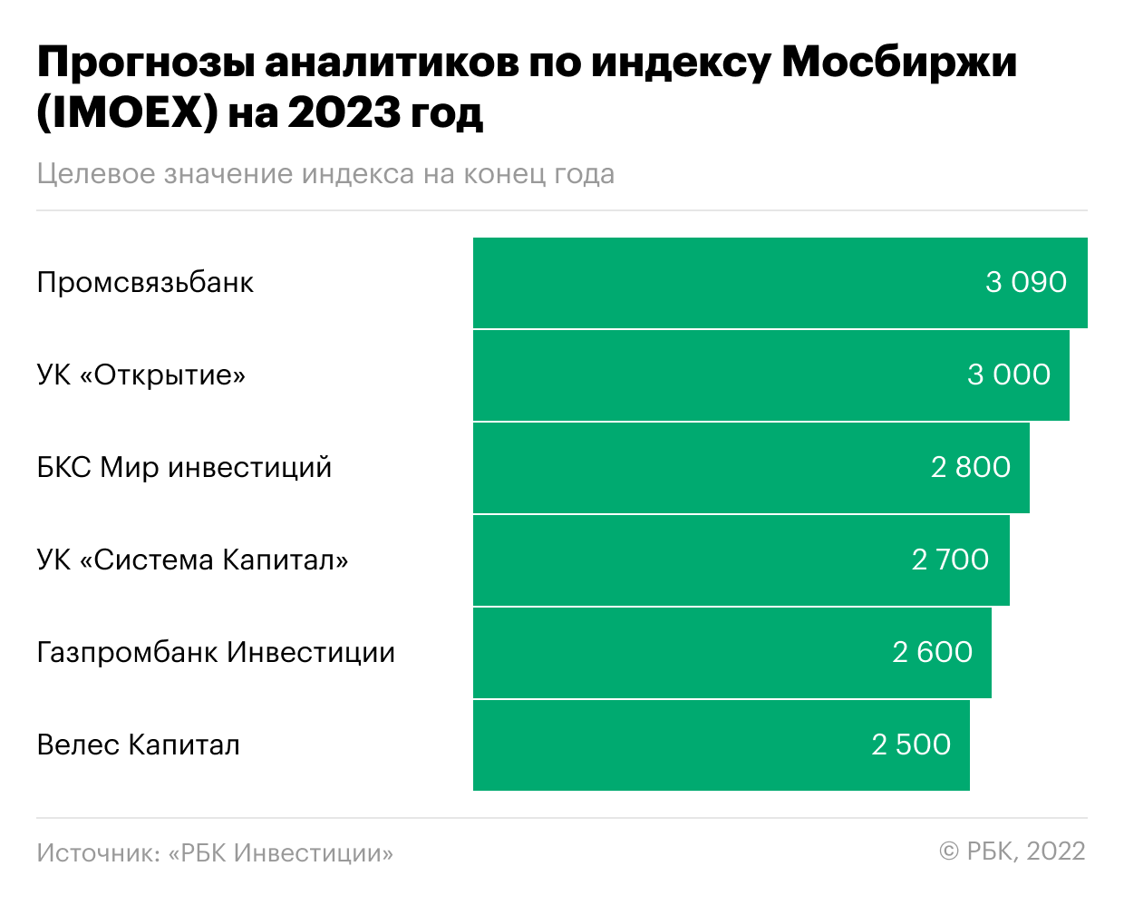 Что будет с российскими акциями в 2023 году. Прогнозы экспертов | РБК  Инвестиции