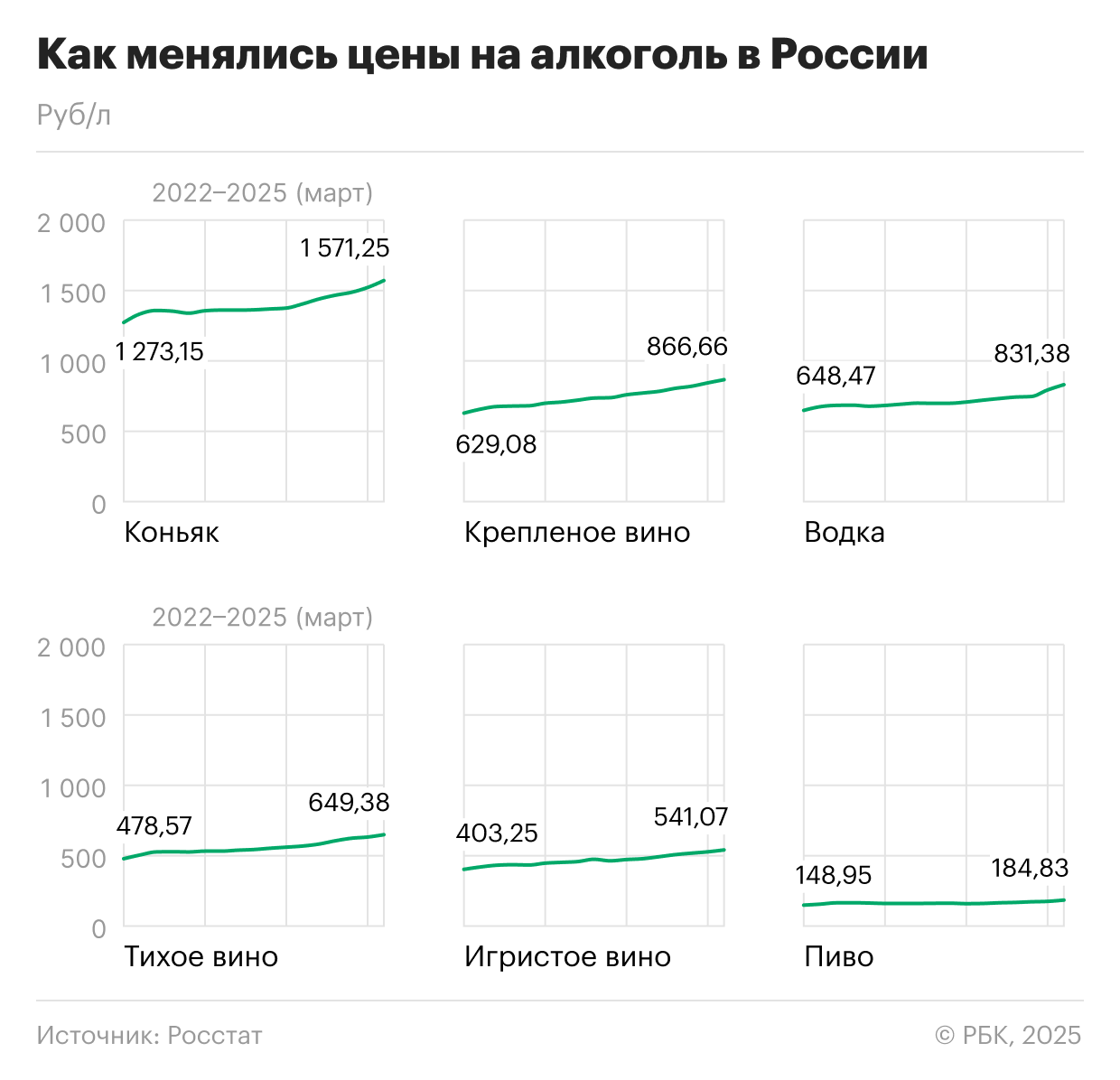 Водка с начала года подорожала в два раза сильнее вина