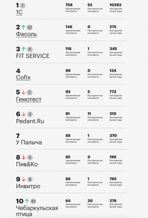 Самые популярные в России франшизы. Инфографика
