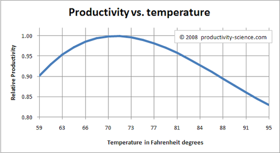 Зависимость продуктивности от температуры в помещении. Исходя из графика, идеальная продуктивность достигается при температуре в помещении около 71&ndash;72&thinsp;&deg;F или 22&thinsp;&deg;C