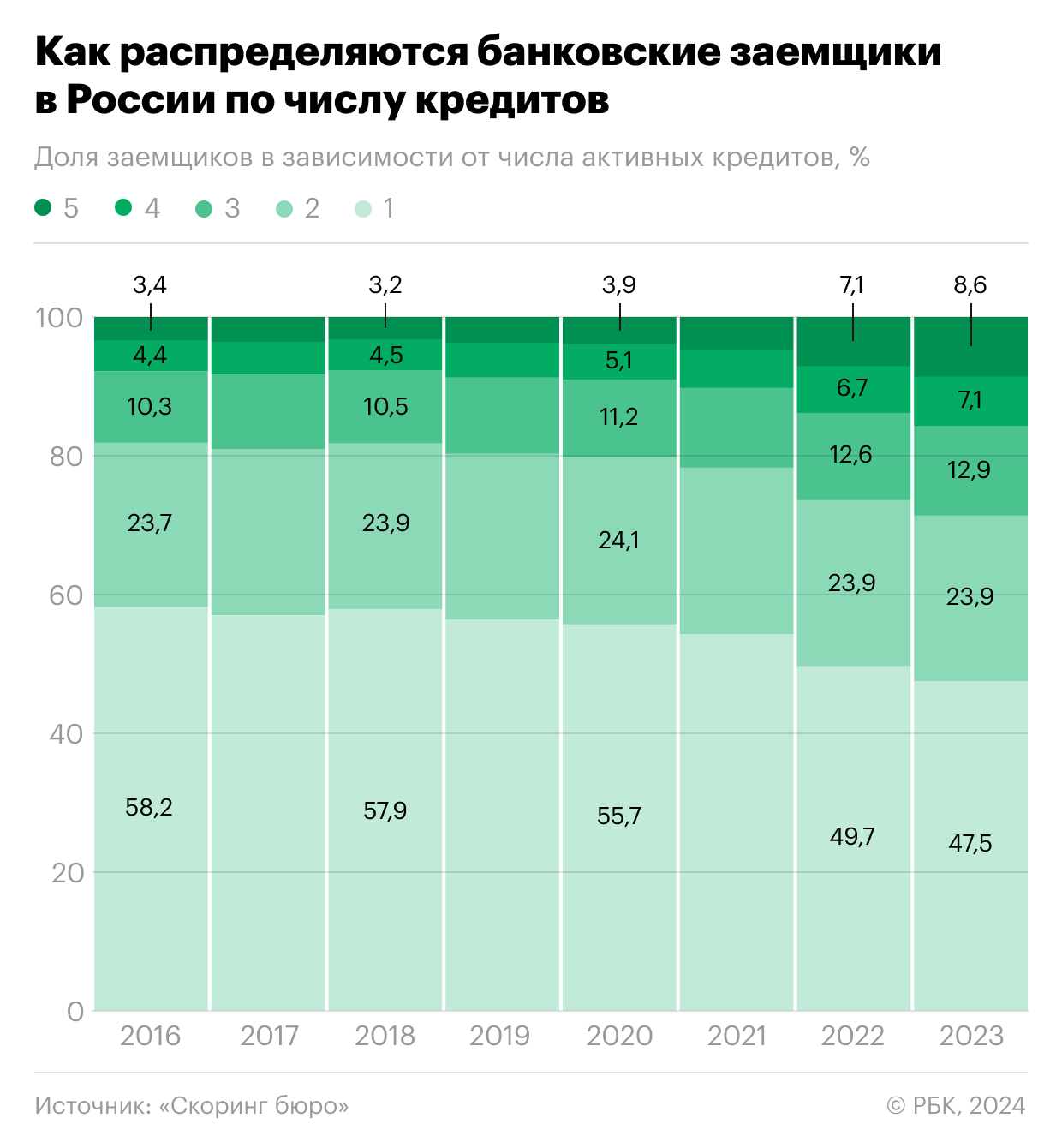 Как удвоилось число россиян с пятью и более кредитами