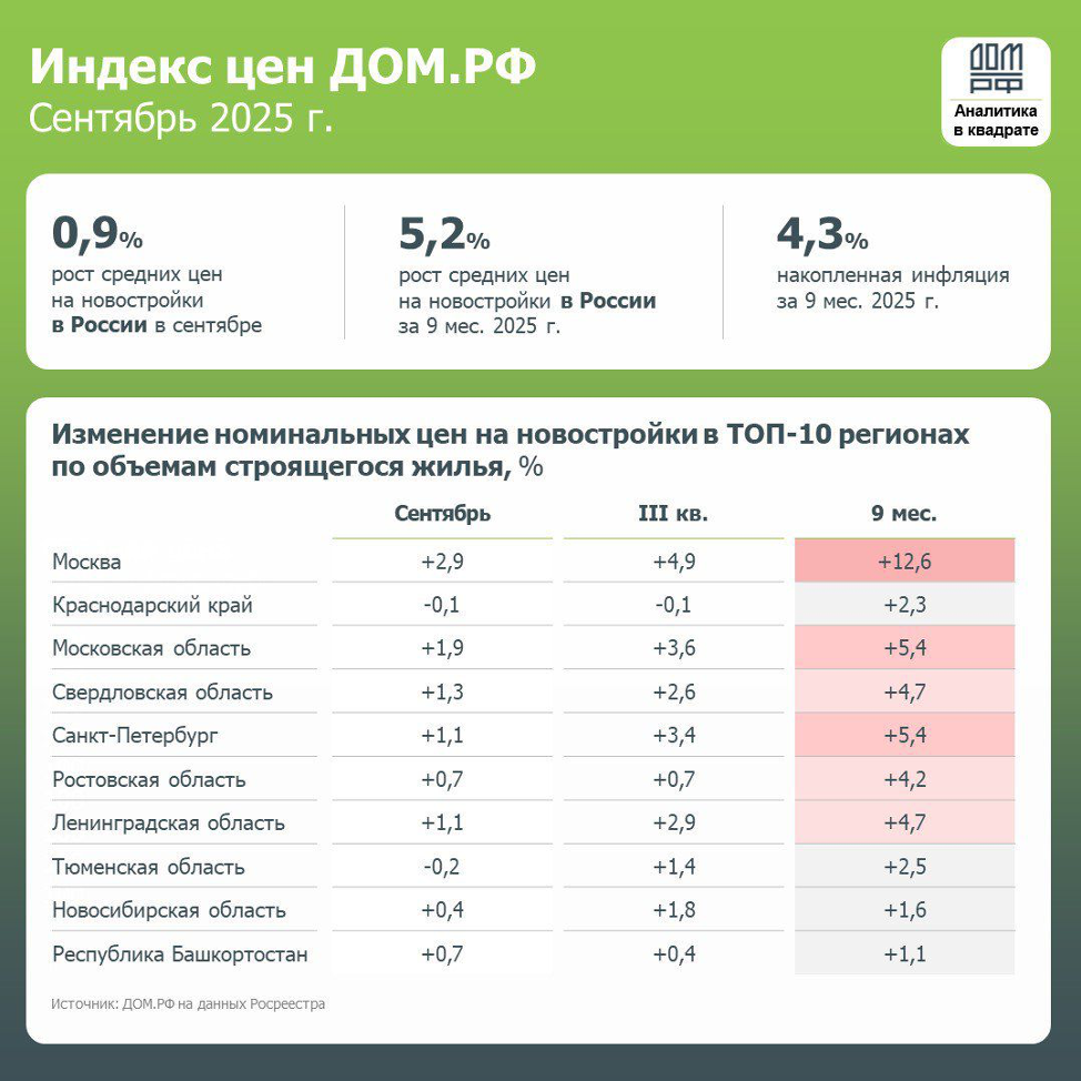 В России ускорился рост цен на новостройки в третьем квартале