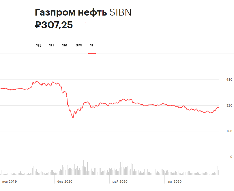 Динамика акций &laquo;Газпром нефти&raquo; за 12 месяцев