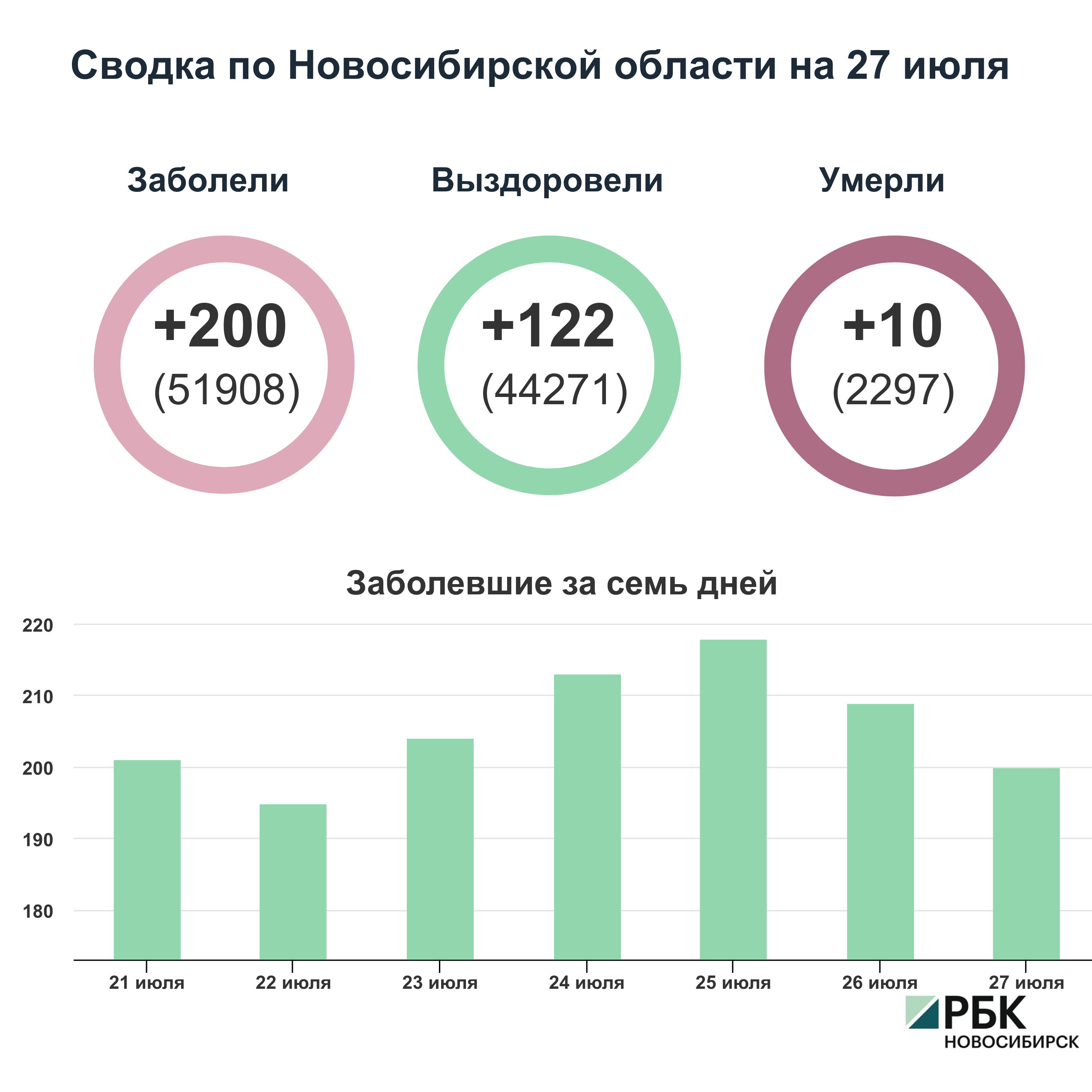 Коронавирус в Новосибирске: сводка на 27 июля