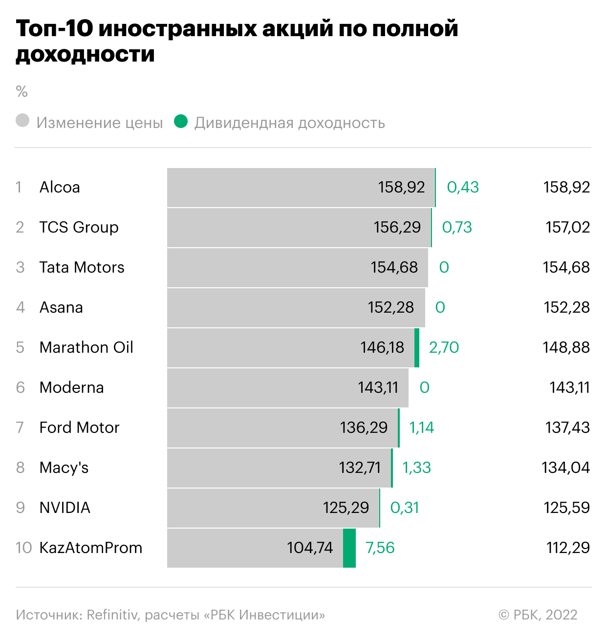 Иностранные акции в россии