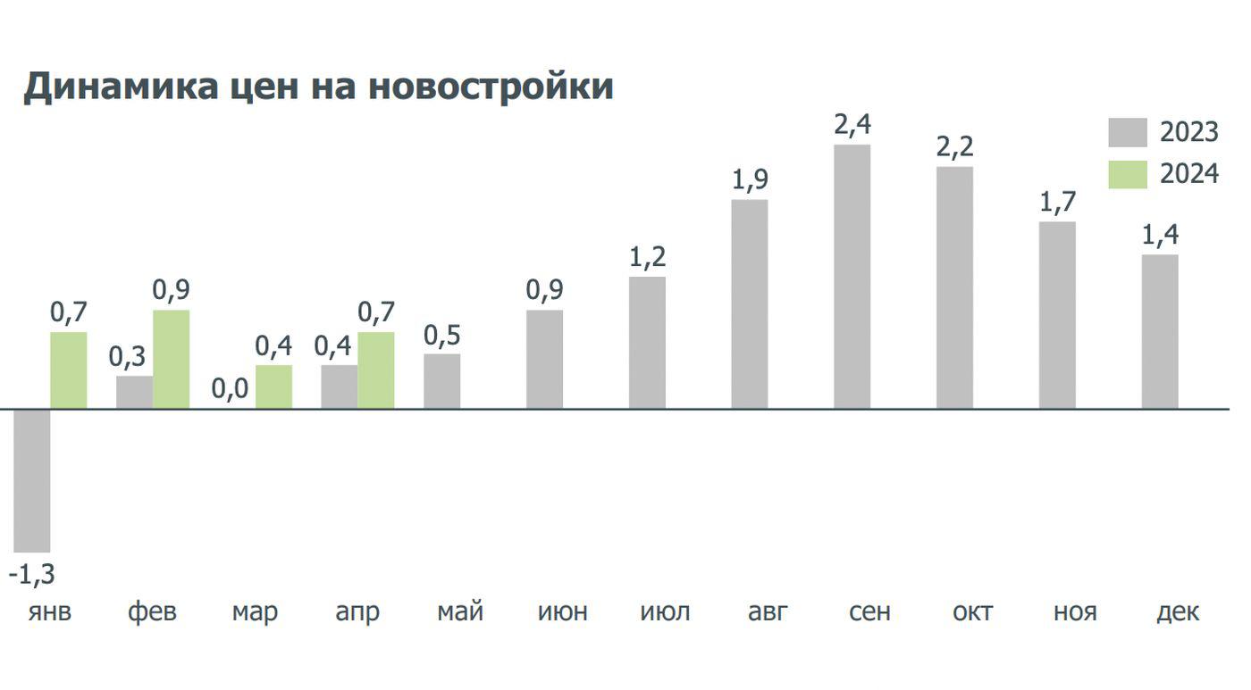 Динамика роста цен на первичном рынке жилья в России