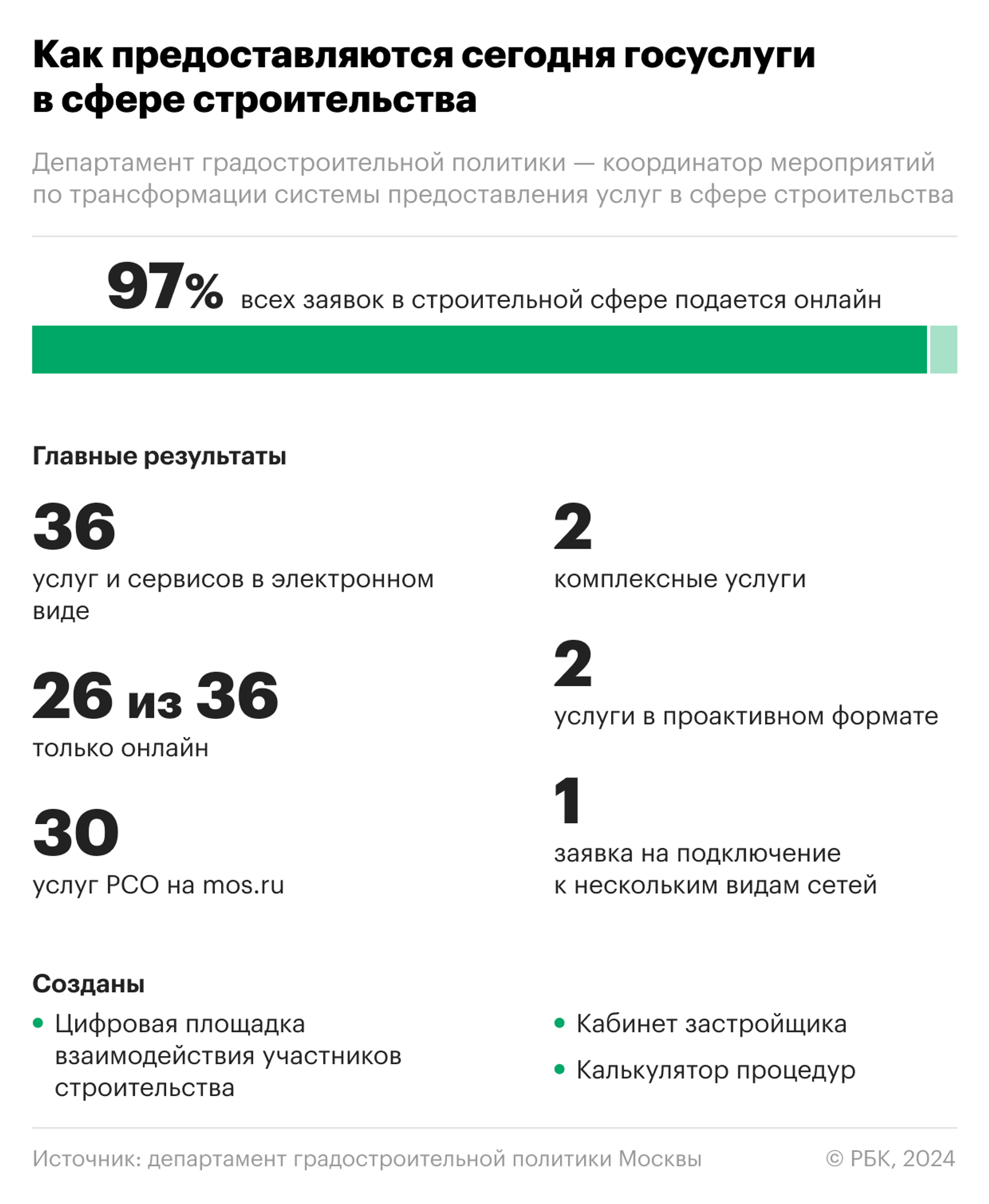 Большая оптимизация: как меняется стройкомплекс Москвы - РБК Отрасли