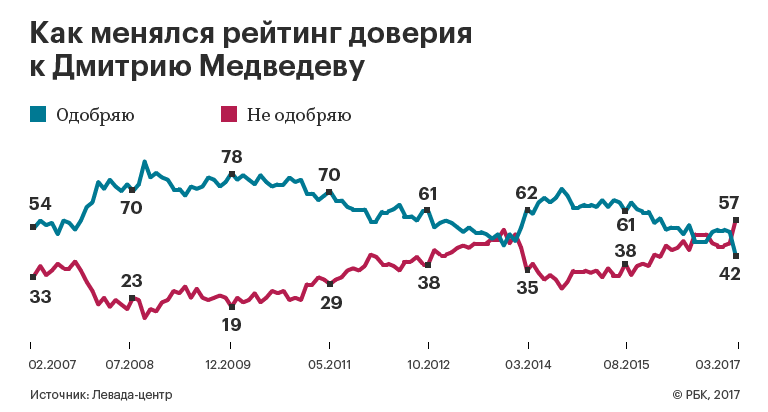 В Кремле проанализируют данные о падении рейтинга Медведева